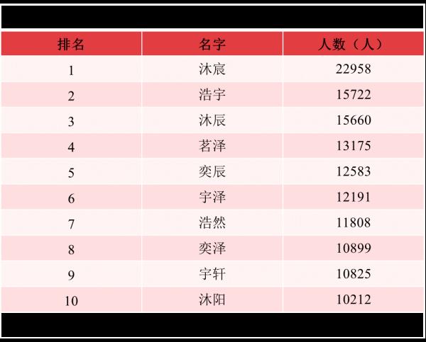 沐宸、若汐，你们的名字火了！