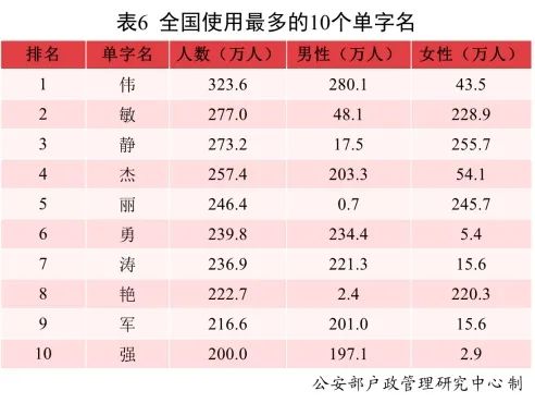 全国姓名报告发布！使用最多名字的是......