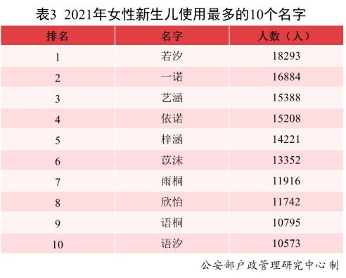 最新男宝女宝爆款名字出炉：2021年，出生了2.3万沐宸和1.8万若汐