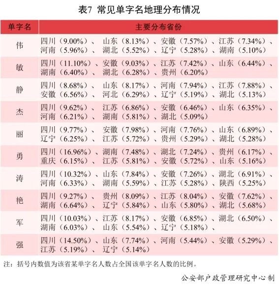 全国姓名报告发布！使用最多名字的是......