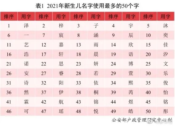 爆款！泽、梓、子、宇、沐……