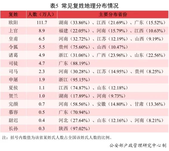 全国姓名报告发布！使用最多名字的是......