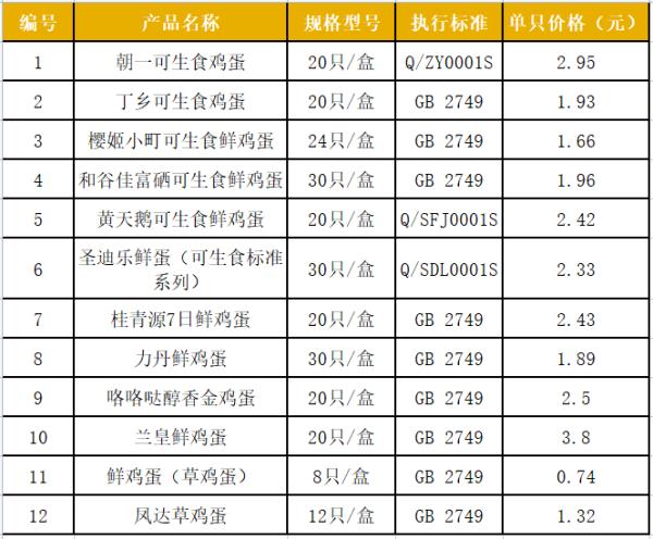 “可生食”鸡蛋最贵3.8元一个！消保委质疑：高价卖得就是标签？