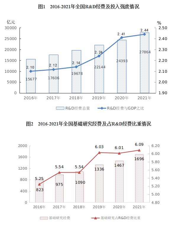 统计局：2021年我国R&D经费为27864亿元 与GDP之比达2.44%