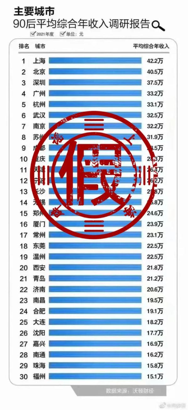 90后平均存款126万？这些榜单刷屏，真相是……