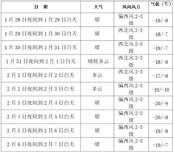 速看!春节天气最新出炉! 速看!春节天气最新出炉!