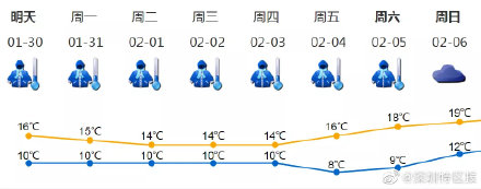 深圳今年首个寒冷预警生效 ！