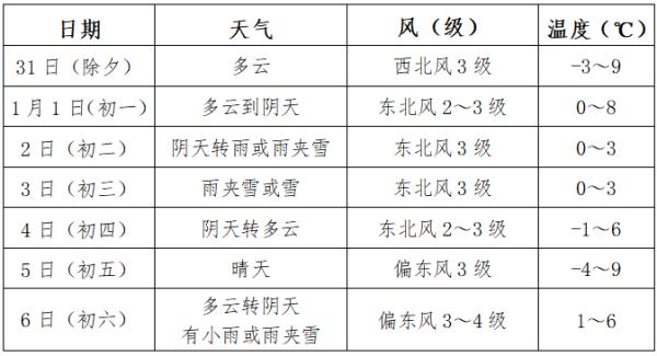暴雪蓝色预警继续！安徽春节期间天气发布！