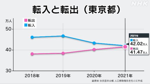 东京都2021年净迁入人口5433人 创历史新低