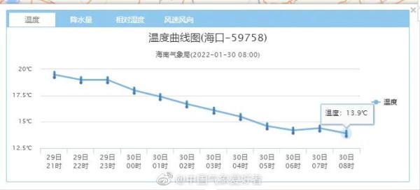 海南春节天气预报来了！