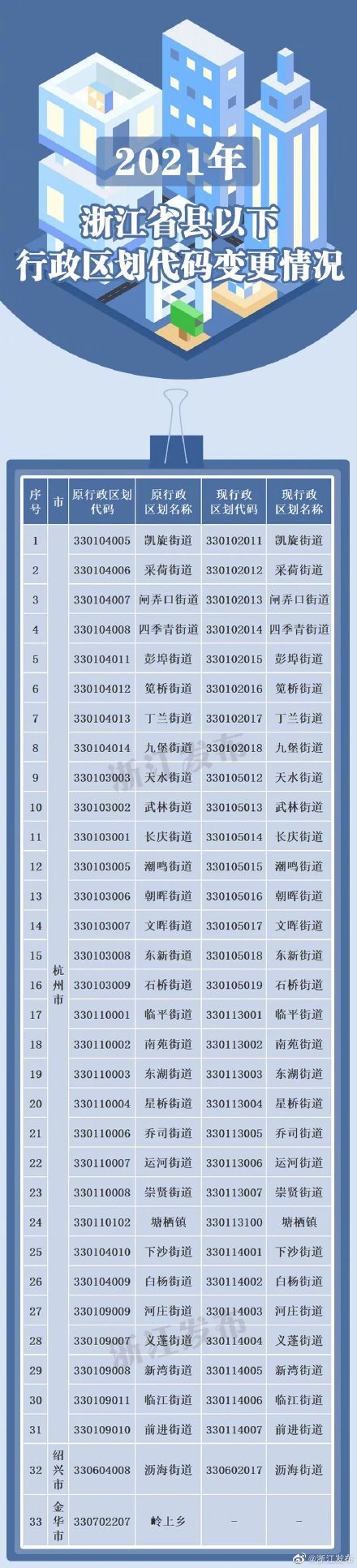 2021年浙江省行政区划变更情况来了 2021年浙江省行政区划变更情况来了