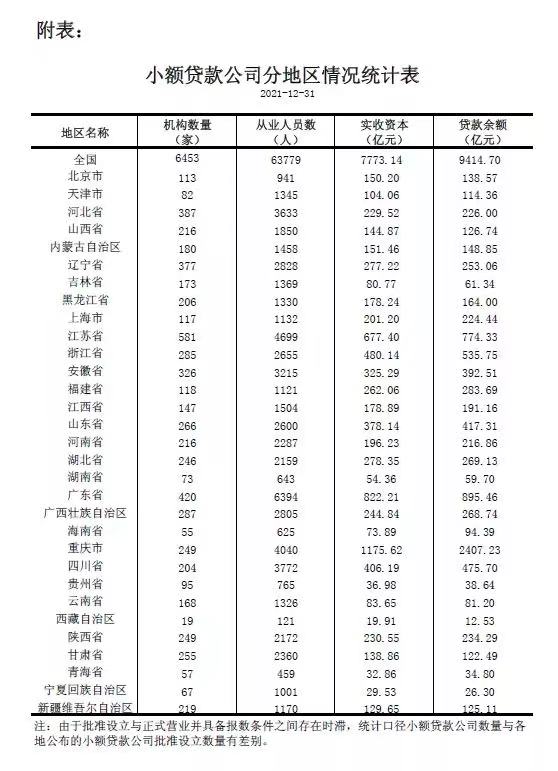 人民银行:截至2021年末全国共有小额贷款公司6453家 人民银行:截至2021年末全国共有小额贷款公司6453家