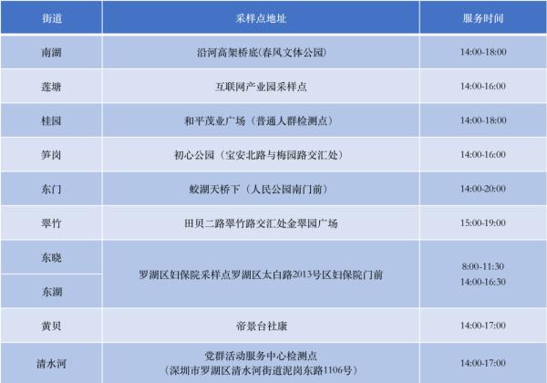 深圳公佈一批核酸檢測採樣點