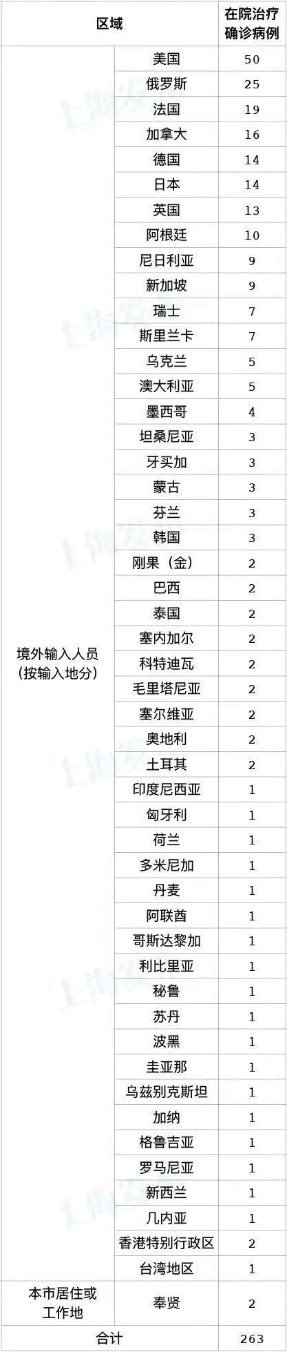 2月2日（0-24时）上海无新增本土新冠肺炎确诊病例，新增9例境外输入病例