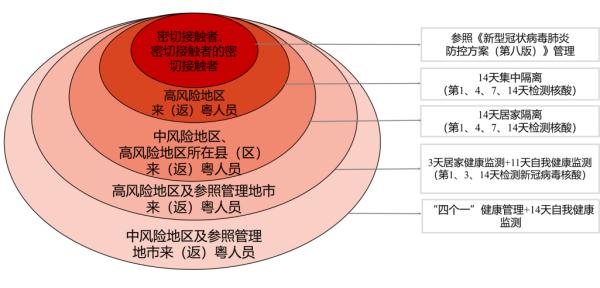 本土新增21+1，涉4省市！重点地区来返粤人员健康管理措施更新