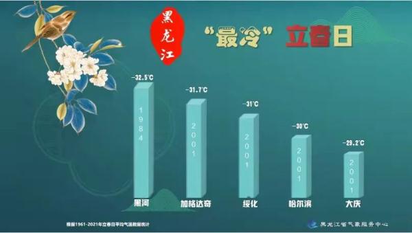 明日立春！60年来黑龙江最冷、最暖“立春日”，看这里！