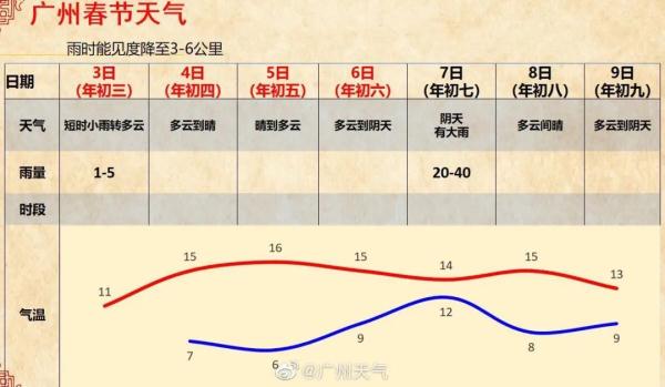 立春至，广东雨水按下“暂停键”，新一轮雨雪酝酿中