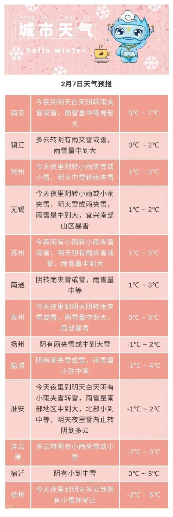 南京、镇江、常州、扬州、泰州、无锡注意！暴雪黄色预警！