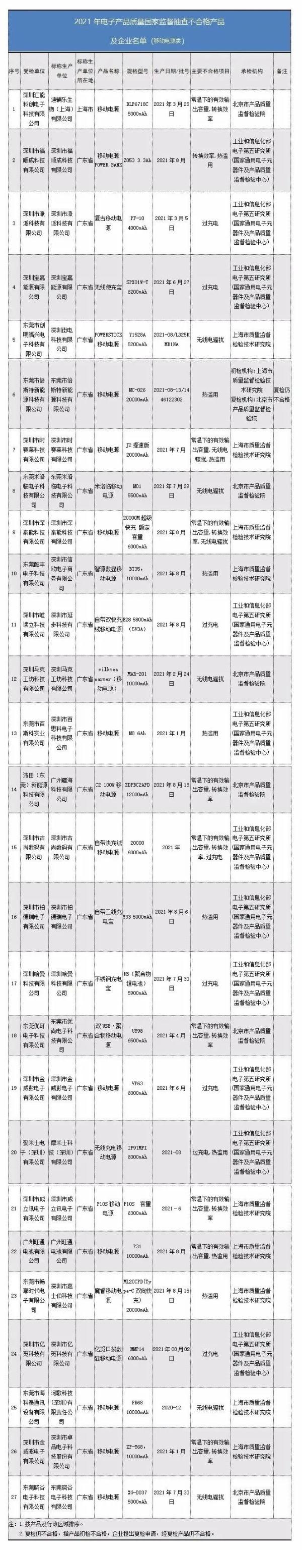 这些充电宝抽检不合格！快看看你家有没有