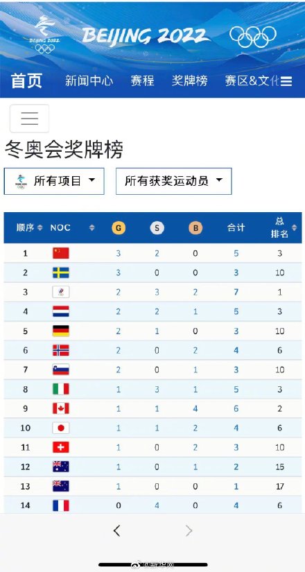 冬奥会中国奖牌统计表图片