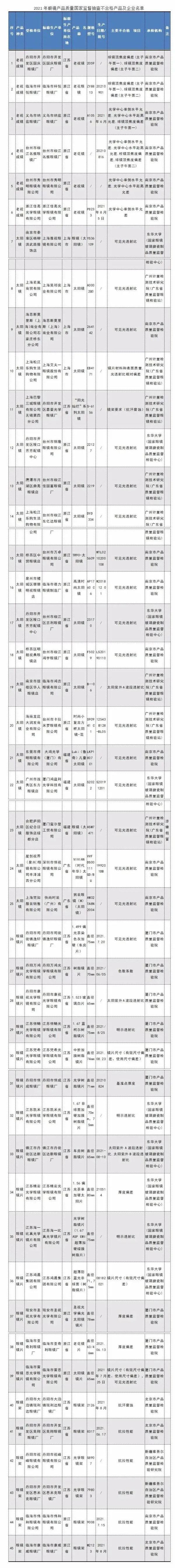 “H&M”“UR”等45批次眼镜产品抽查不合格！