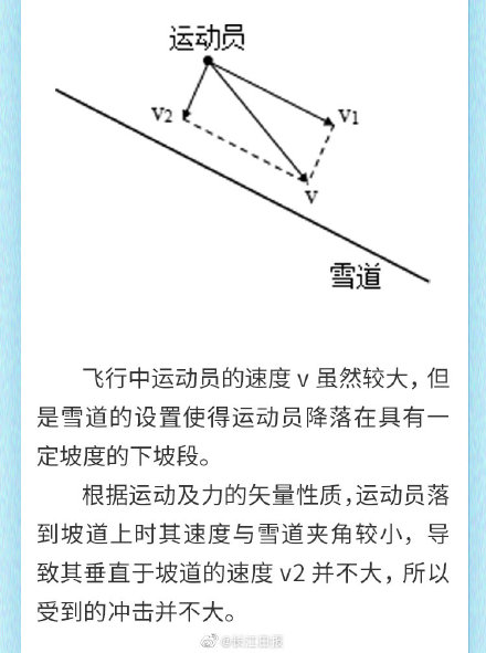冬奥物理课⑤ | 高空跳出“1620”，谷爱凌落地为何毫发无损？