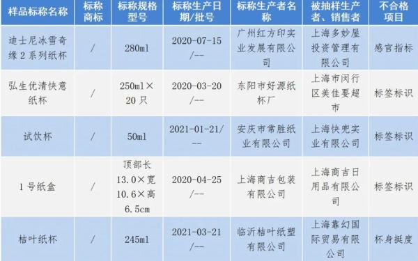 “迪士尼冰雪奇缘”纸杯等13批次一次性餐饮具不合格！涉及这些问题
