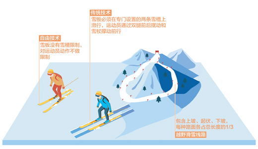 越野滑雪，“雪上马拉松”