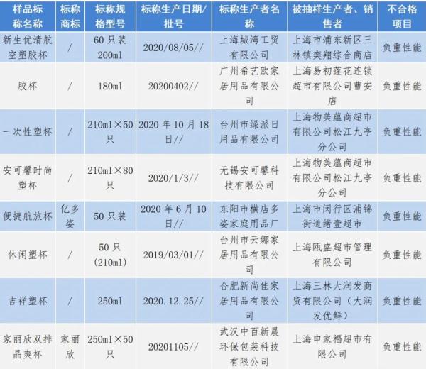 “迪士尼冰雪奇缘”纸杯等13批次一次性餐饮具不合格！涉及这些问题
