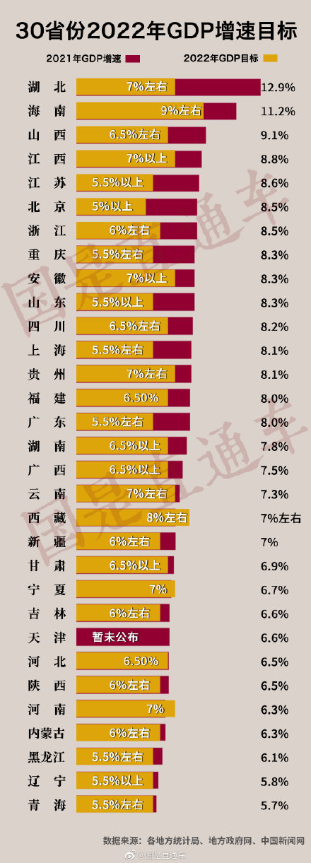 30省份今年GDP目标定了！你的家乡今年目标是多少？