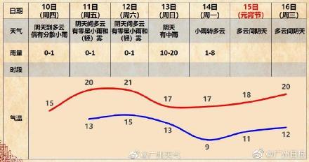 广州回南天上线倒计时，冷空气周日赶来救场