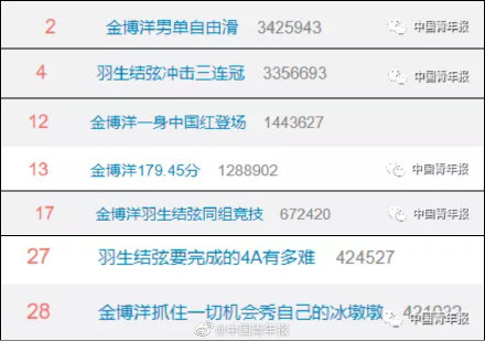 金博洋羽生结弦同上热搜！央视花滑解说词感动无数人