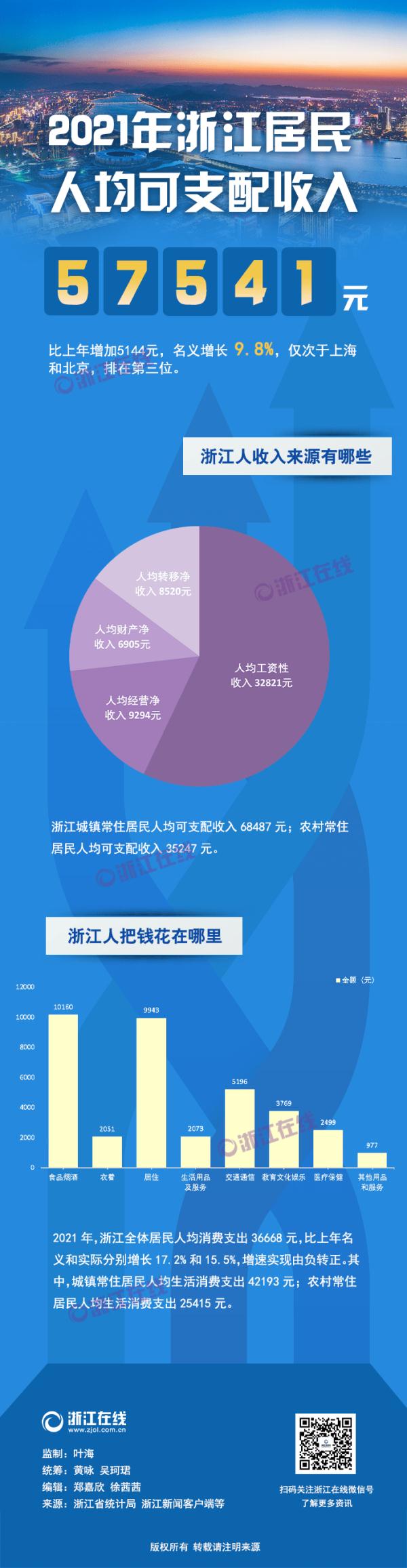浙江省人均收入公布！大家把钱花在了哪里？