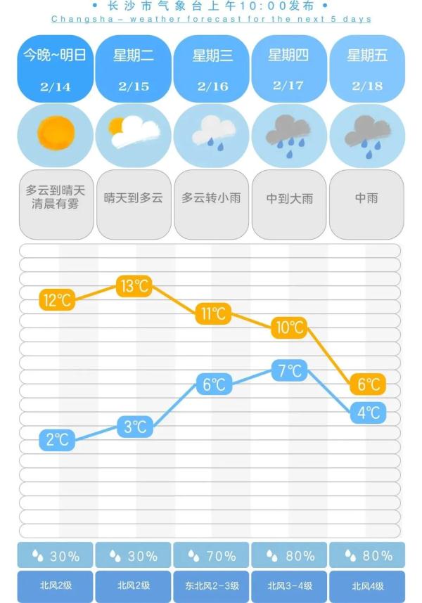 长沙成阳光最稀缺省会城市，31天才晒了24.2小时！不过有一个好消息…