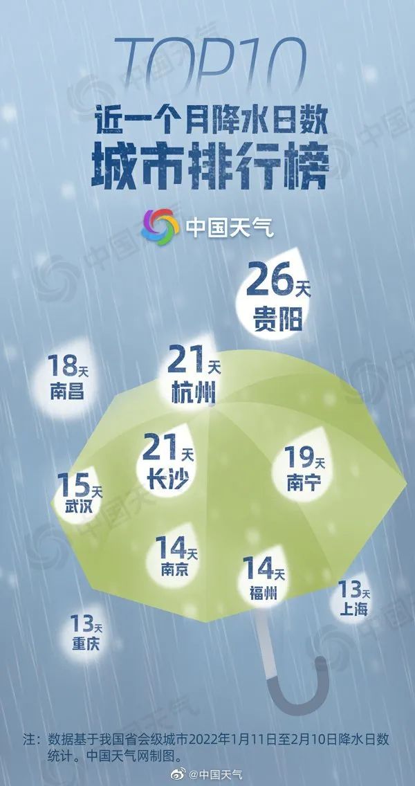 长沙成阳光最稀缺省会城市，31天才晒了24.2小时！不过有一个好消息…