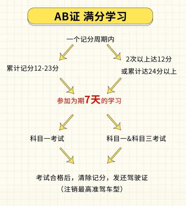 驾驶证可以“终身免检”？满足这两个条件就可以！
