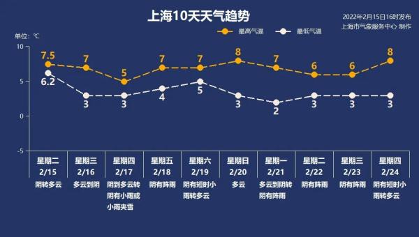 雨水返沪！请太阳公公快点上班啦，年都要过完了~