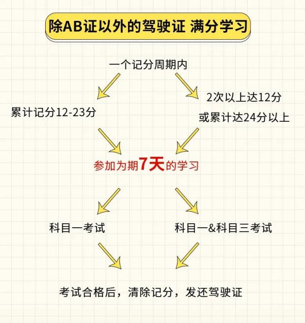 驾驶证可以“终身免检”？满足这两个条件就可以！