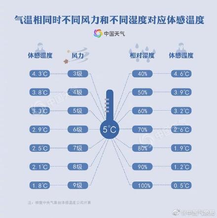 南方冬天体感温度更低?湿冷指数和风寒指数了解一下 南方冬天体感温度更低?湿冷指数和风寒指数了解一下