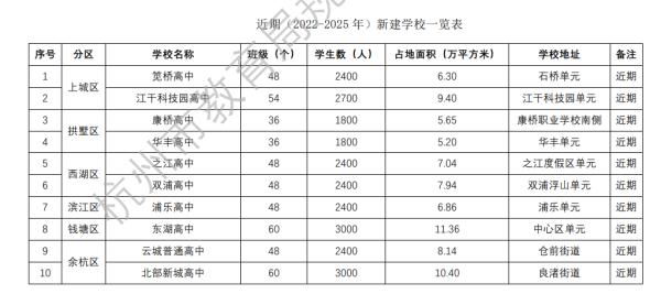 杭州将新建高中23所,其中多为普通高中 杭州将新建高中23所,其中多为普通高中