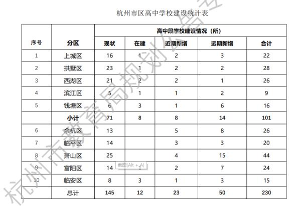 杭州将新建高中23所,其中多为普通高中 杭州将新建高中23所,其中多为普通高中