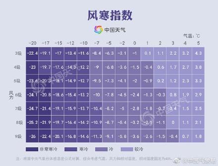 南方冬天体感温度更低?湿冷指数和风寒指数了解一下 南方冬天体感温度更低?湿冷指数和风寒指数了解一下