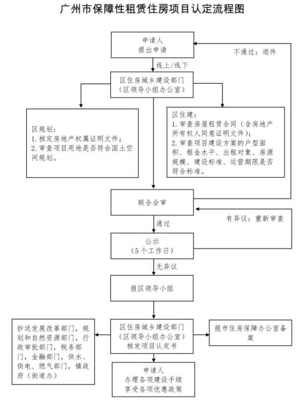 广州明确！事关保障性租赁住房