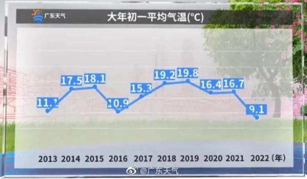 比春节还冷！广州最低6℃！