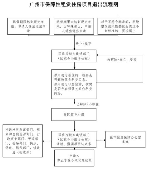 广州明确！事关保障性租赁住房