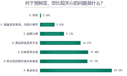 预制菜成“新宠”，背后的问题也不少！