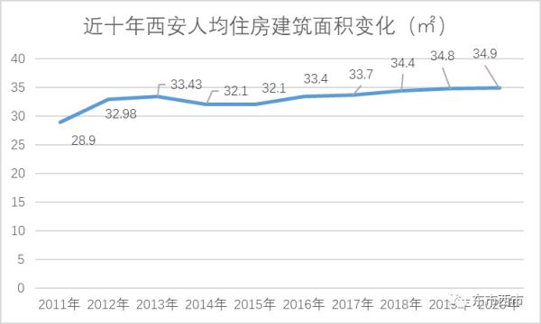 人均住房面积35㎡，西安还“缺房”吗？