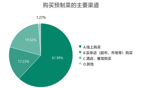 预制菜成“新宠”，背后的问题也不少！