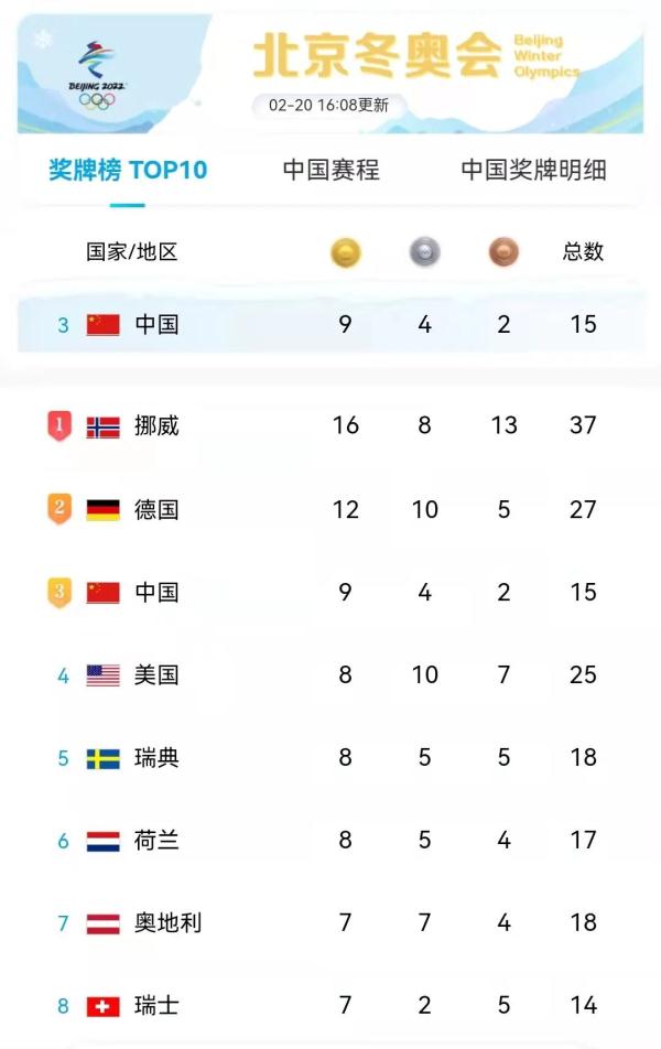 四年前的平昌冬奧會上,挪威代表團以14金14銀11銅位居獎牌榜榜首.