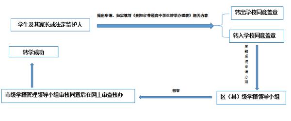 逾期不予办理！贵阳市普通高中转学流程公布